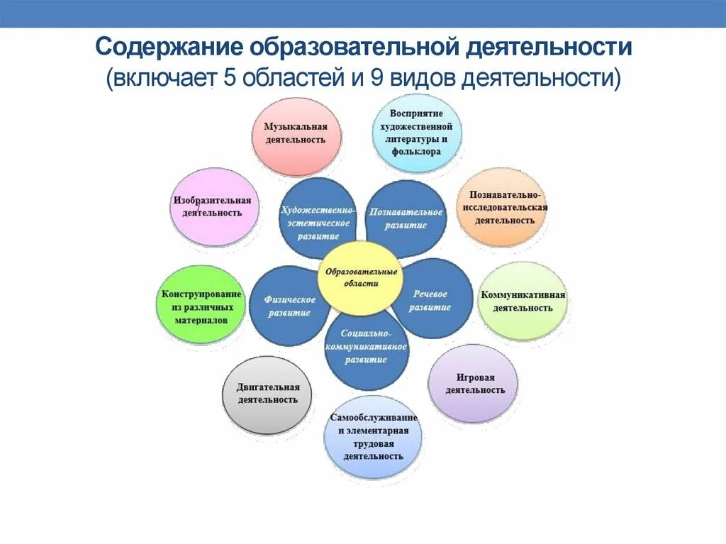 Содержание просветительской деятельности. Виды деятельности и образовательные области. виды детской деятельности. содержание образовательной деятельности. 9 видов деятельности в доу.