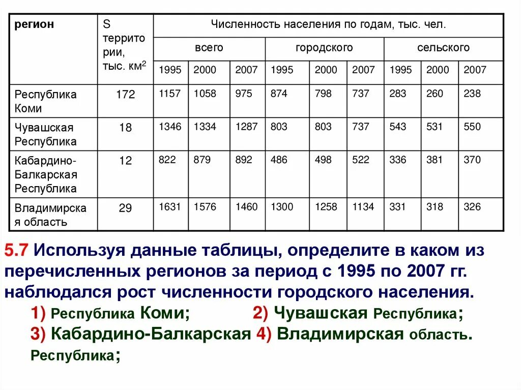 Используя данные о численности населения. Используя данные таблицы определите в каком. Городское и сельское население Швейцарии численность. Оценка численности населения Чувашии. Используя данные таблицы определите смертность в Республике комм.