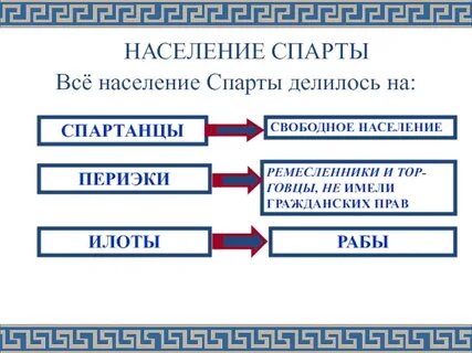 Население спарты 5 класс