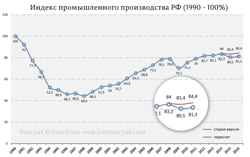 Индекс промышленного производства в РФ, % К 1990 году. Индекс промпроизводства в России по годам с 1990. Индекс промпроизводства в России. Индекс промышленного производства в России по годам. Рост российской промышленности