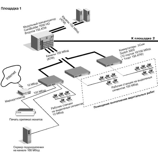 Сети кампусов. Архитектура корпоративной сети. Сети кампусов. Сети кампусов (сети предприятий). Схема сети кампуса.