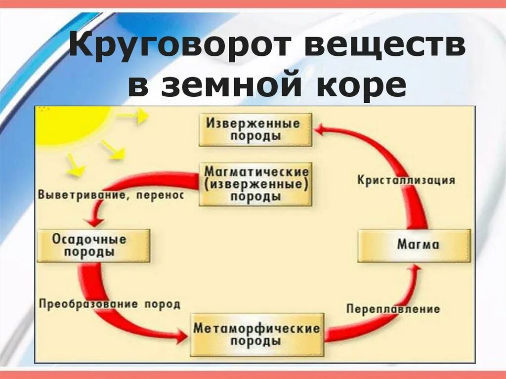 Круговорот веществ. Круговорот веществ в земной коре. Круговорот веществ в литосфере. Круговорот в литосфере. Фф круговорот