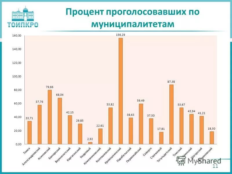 Процент проголосовавших в московской области. Процент проголосовавших. Процент проголосовавших в Калининградской области. Общий процент проголосовавших по стране. Процент проголосовавших в Томске.