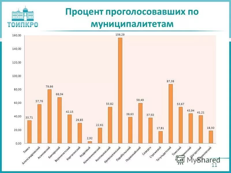 Какой процент проголосовало