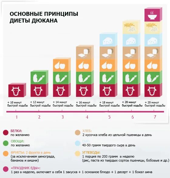 Диета по Дюкану. Диета Дюкана принципы питания. Дюкан линейка. Диета дюкана меню рассчитать