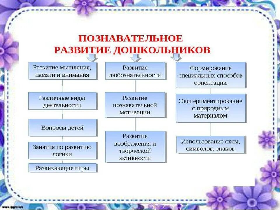 Виды познавательной деятельности в ДОУ по ФГОС. Развитие познавательной деятельности дошкольников. Формирование познавательной деятельности у дошкольников. Составляющие познавательного развития дошкольников. Познавательной активности старших дошкольников