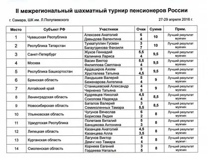 Хабаровск результаты