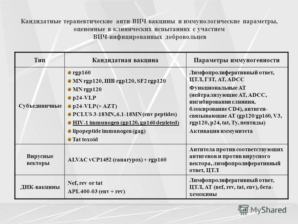 Принципы вакцинации детей с вич. Почему нет вакцины от вич. Вич-инфицированным детям противопоказано введение:. Почему нет вакцины от вич. Вакцинация бцж вич - инфицированных:.