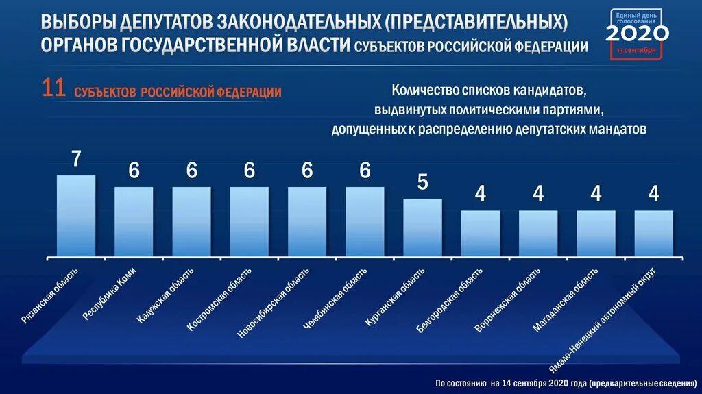 Результаты голосования 2020