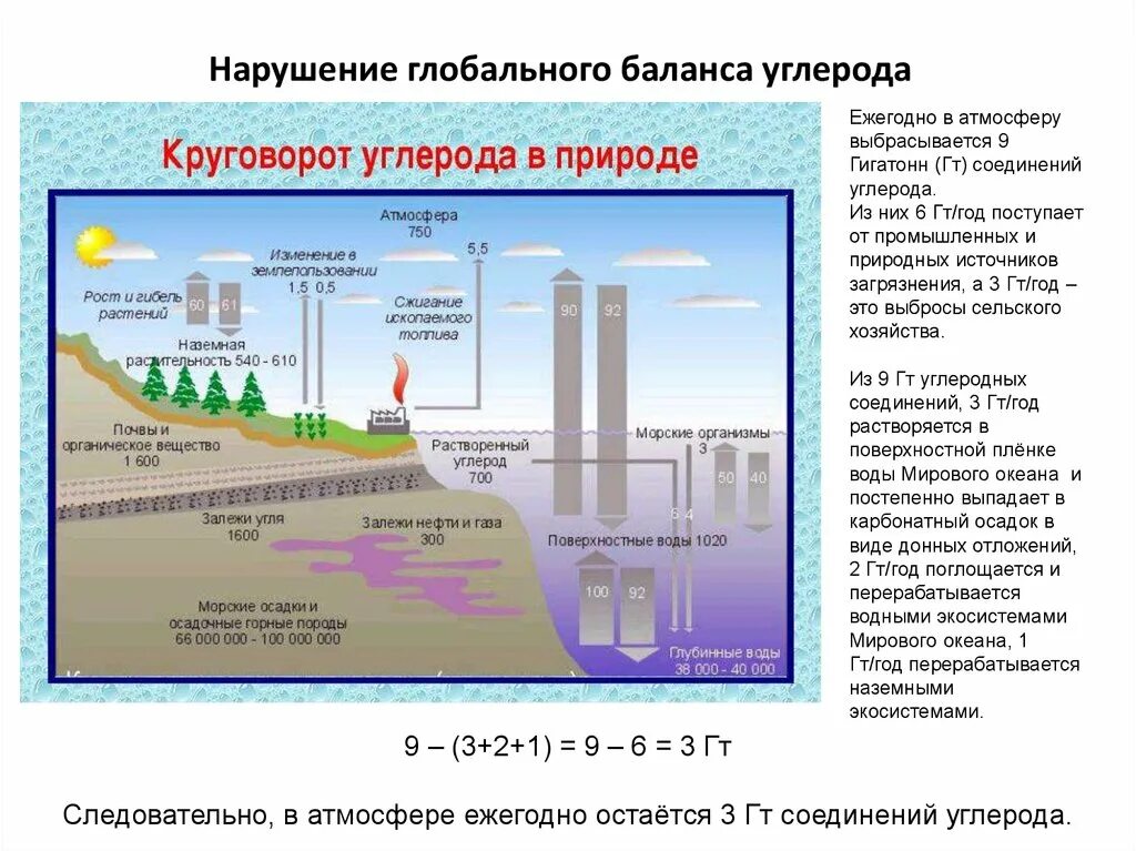 Каким путем связанный углерод возвращается в атмосферу. Углерод в атмосфере. Снижение выброса углерода. Глобальный баланс углерода. Нарушение круговорота углерода.