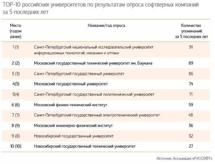 Выше технические вузы. Технические вузы Москвы список. Топ российских университетов. Лучшие вузы России список. Список технических университетов Москвы.