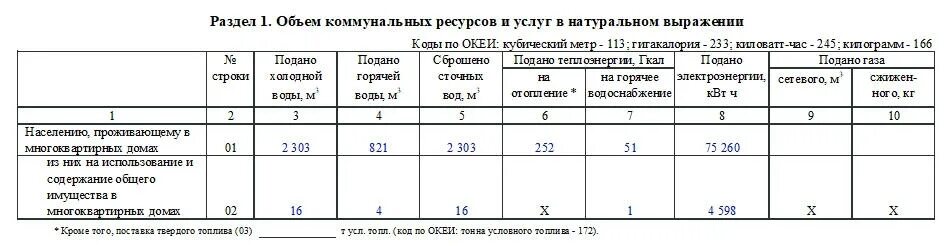 Росстат 22 жкх жилище форма. 22 жкх 2024 год жилище. Образец заполнения формы 22-жкх жилище для тсж. Отчет 22 жкх жилище образец заполнения. Заполнение 22 жкх жилище образец для чайников.