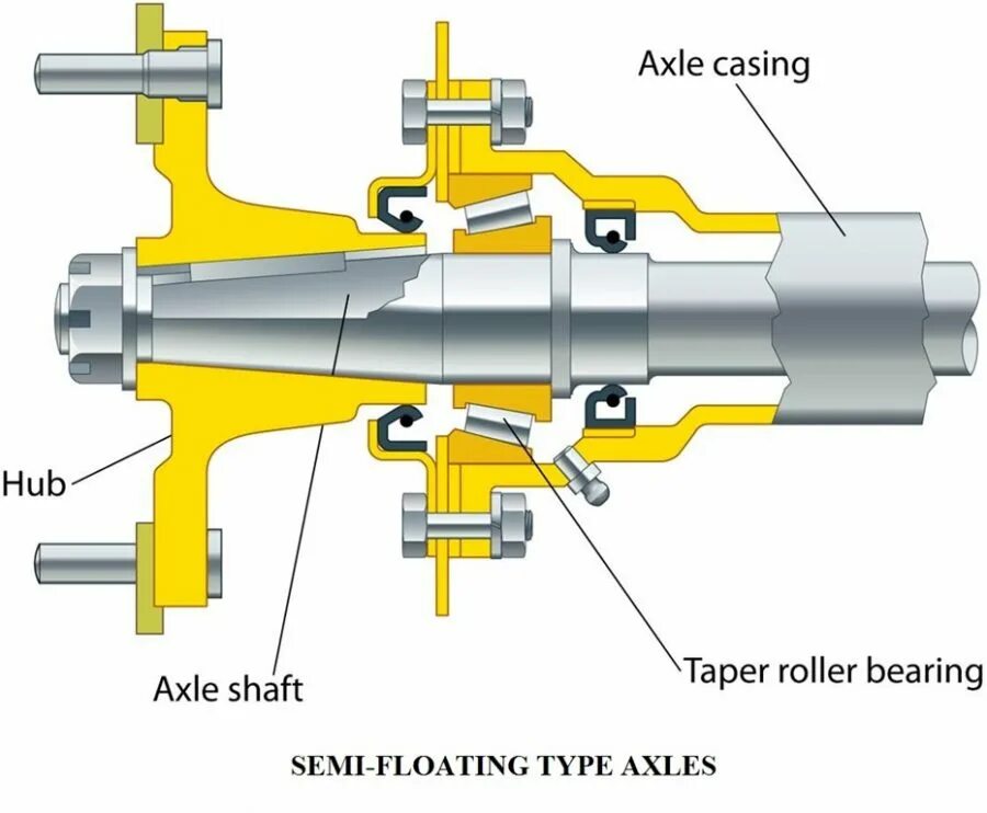 Float full. Full floating axle. semi-axle bearing. axle type - rear - ford full-floating 3.73 axle ratio. full floating axle перевод.
