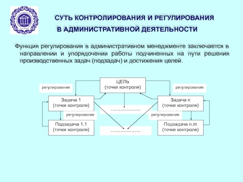 Регулирования и управления решения по. Функции управления регулирование. Задачи функции регулирования в менеджменте. Регулирование в системе менеджмента. Регулирование административной деятельности..