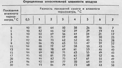 Определите показание влажного термометра