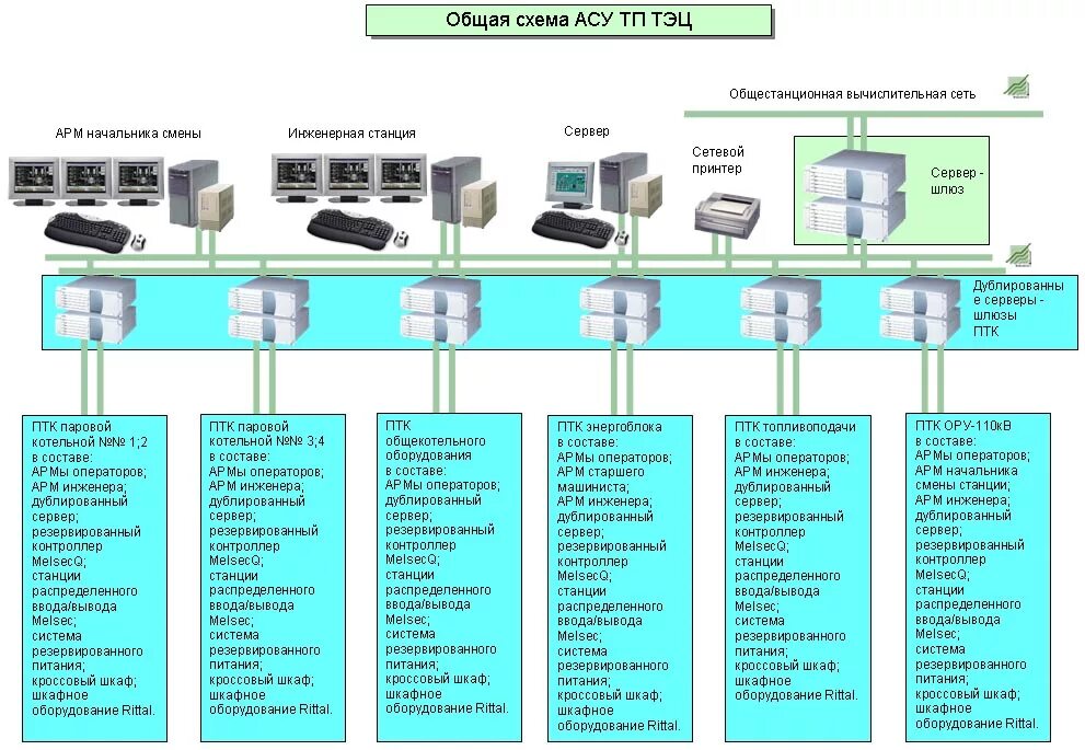 Асу эд быт. Структурная схема АСУ ТП подстанции. Структурная схема АСУТП для подстанции. Структурная схема телемеханики подстанции. Структурная схема комплекса технических средств (для АСУТП).