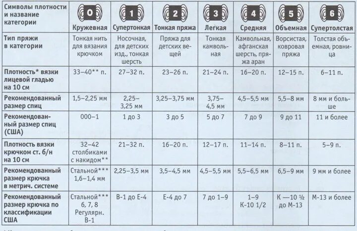 50 Грамм 160 метров толщина пряжи. Нитки толщина таблица. Толщина пряжи для вязания. Толщина пряжи таблица.