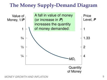 Supply increase