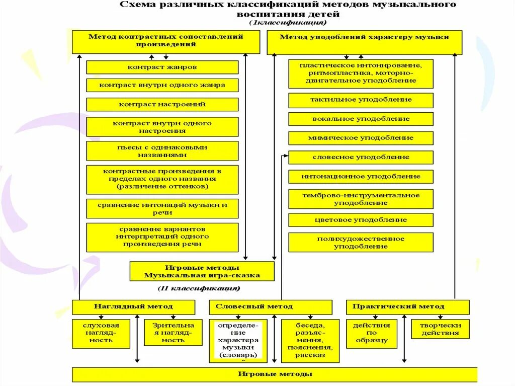 Приемы и методы музыки. Классификация методов музыкального воспитания таблица. Методы приёмы принципы музыкального воспитания схема. Методы и приемы музыкального воспитания и обучения в ДОУ. Методы музыкального воспитания таблица.