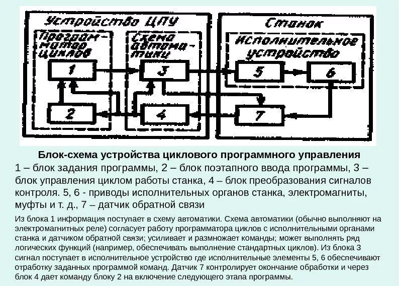 Блок задания программы. Устройство циклового программного управления. цикловое программное управление станками. блок программного управления. цикловое управление станком.