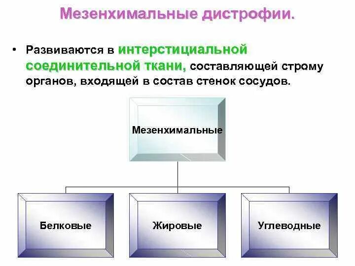 Мезенхимальная белковая дистрофия. Мезонхемальные белковые дистрофия. Дистрофии патанатомия мезенхимальная белковая. Мезонхемальные белковые дистрофия. Мезонхемальные белковые дистрофия.