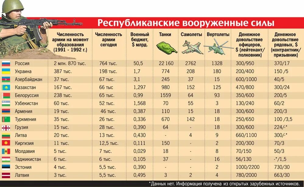 Общевойсковая армия численность в россии. Численность армии СССР. Армия СССР В 80 годы численность. Армия Беларуси численность армии. Вооружение армии РФ таблица.