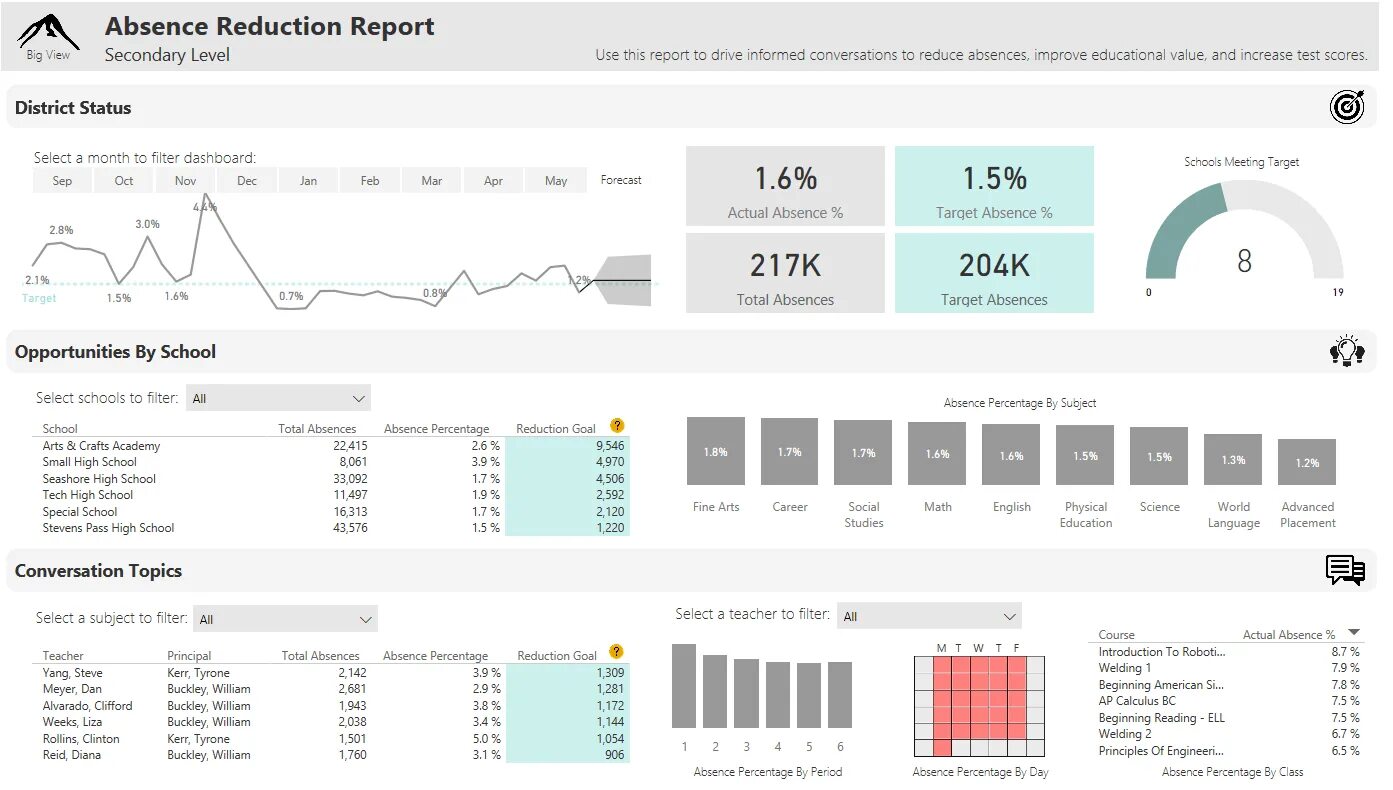 Big report