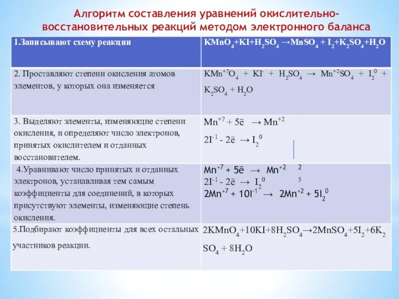 ОВР методом электронного баланса. Алгоритм окислительно восстановительных реакций. Алгоритм составления реакций ОВР. Составление уравнений окислительно-восстановительных реакций. Как составлять окислительно восстановительные реакции