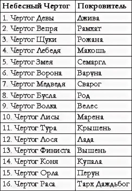 Как узнать свою руну по дате рождения. Чертоги по году славянские по году. древнеславянские символы по дате рождения. чертог по знаку зодиака. славянские чертоги по дате рождения.