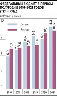 Первая половина 2021