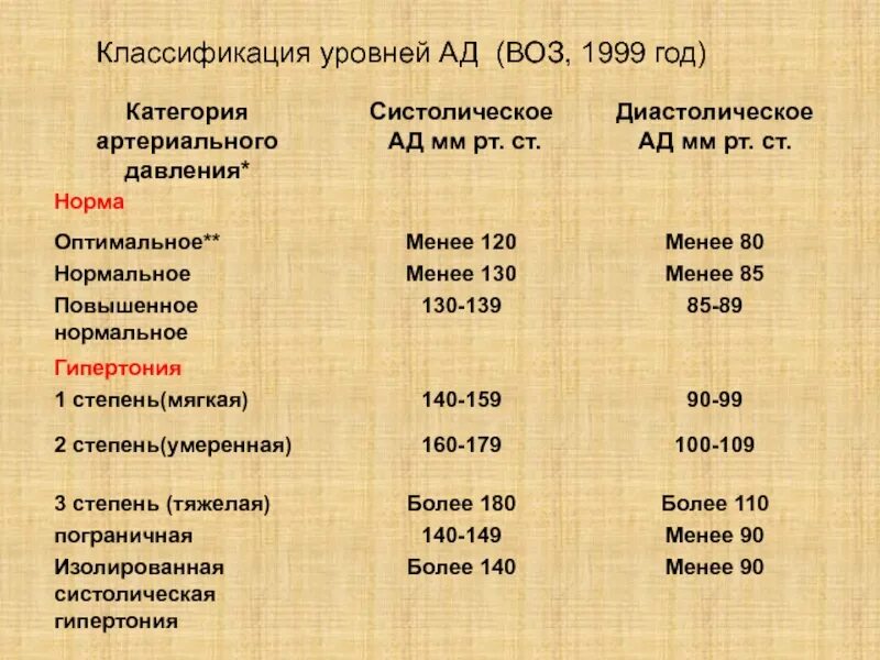 Классификация уровней ад по воз. Артериальное давление классификация воз. Классификация уровня артериального давления по воз. Нормы ад по воз. Классификация всемирной организации здравоохранения