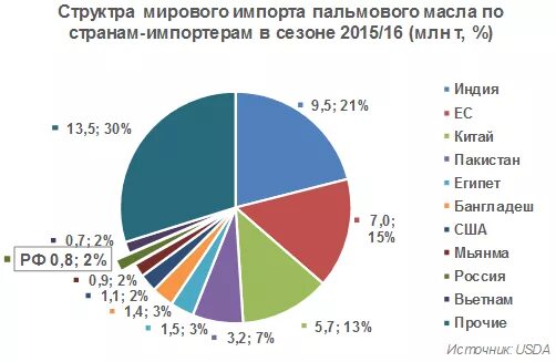 В каких странах запрещено пальмовое масло. Импорт пальмового масла по странам мира. Страны импортеры пальмового масла. Крупнейшие импортеры пальмового масла. Закупки пальмового масла по странам.