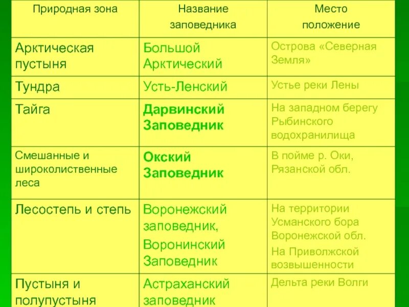 Особо охраняемые природные территории россии презентация 8. Заповедники природных зон. Таблица природные зоны и заповедники. Заповедники природных зон России. Заповедники России по природным зонам.