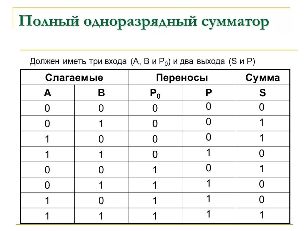 Схема одноразрядного сумматора. Таблица истинности полного одноразрядного сумматора. полный одноразрядный сумматор. таблица истинности полного двоичного одноразрядного сумматора. полный одноразрядный сум.