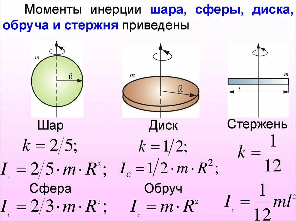 Сохранение момента инерции. Момент инерции диска шара стержня. Моменты инерции шара обруча и диска. Момент инерции твердого тела диска. Моменты инерции стержня, обруча, диска, шара..