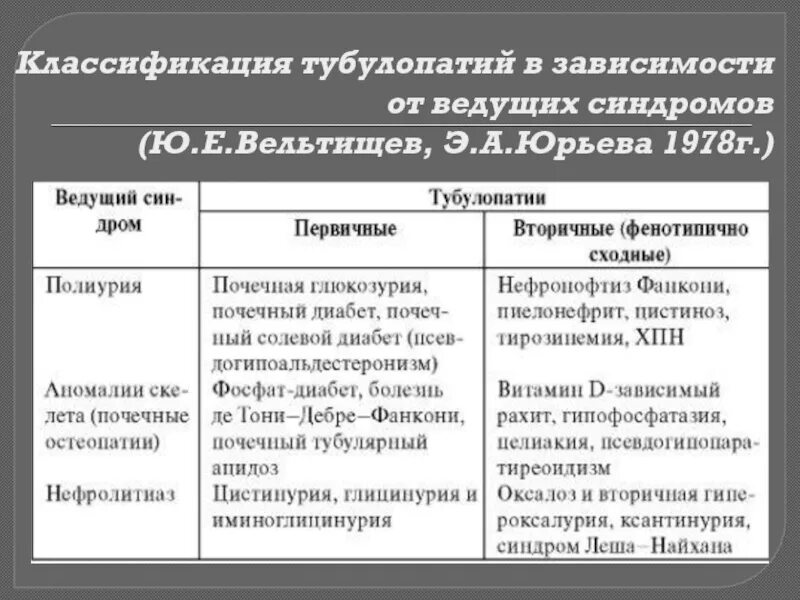 Тубулопатия классификация. Тубулопатия классификация. Псевдогипоальдостеронизм 2 типа. Тубулопатии у детей клинические рекомендации. Тубулопатии у детей клинические рекомендации.