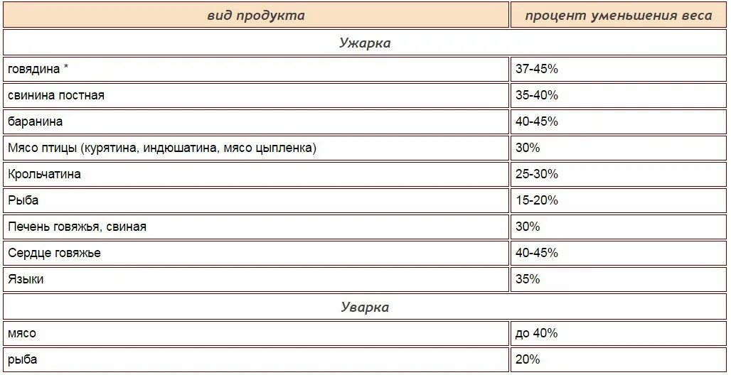 Насколькоужаривается мясо. Ужарка уварка мяса в процентах. Проценты ужарки и уварки продуктов. Ужарка продуктов. Филе куриное проценты