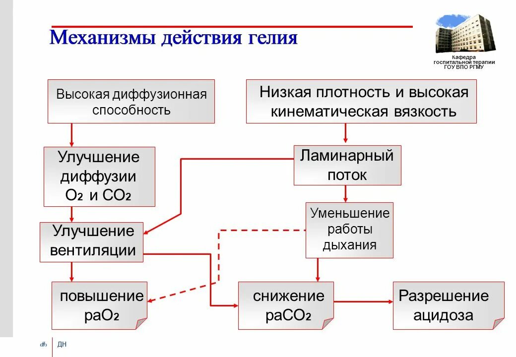 Нарушение диффузионной способности легких. Диффузионная способность легких. Снижение диффузионной способности легких. Диффузионная способность лёгких физиология. Диффузная способность