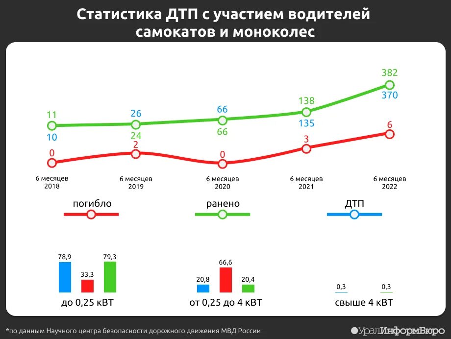 Статистика ДТП. Статистика ДТП С участием детей. Статистика ДТП на электросамокатах. Статистика по ДТП С самокатами. Статистика гибдд 2023