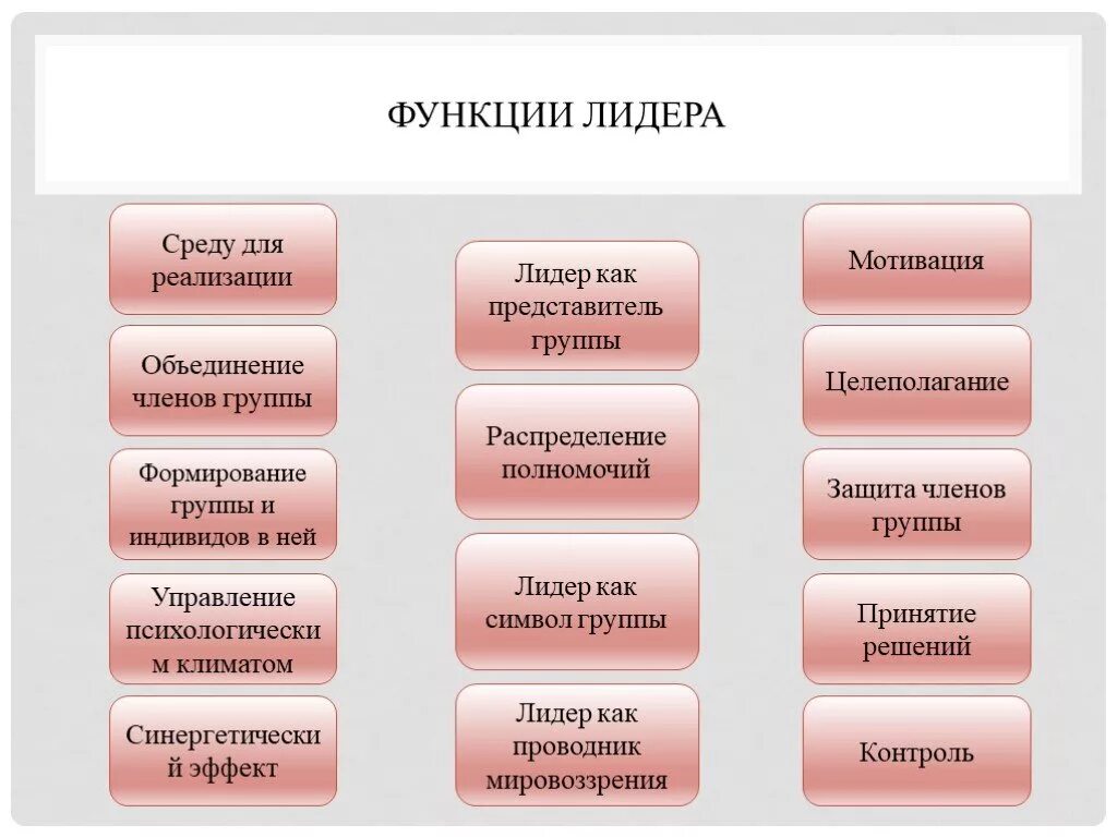 Функции формального лидера. Функции лидера в менеджменте. Функции лидерства в менеджменте. Лидер в организации выполняет функции:.