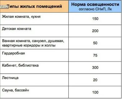 Сколько люксов должно быть на рабочем месте