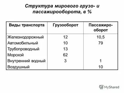 Ведущий вид транспорта в грузообороте
