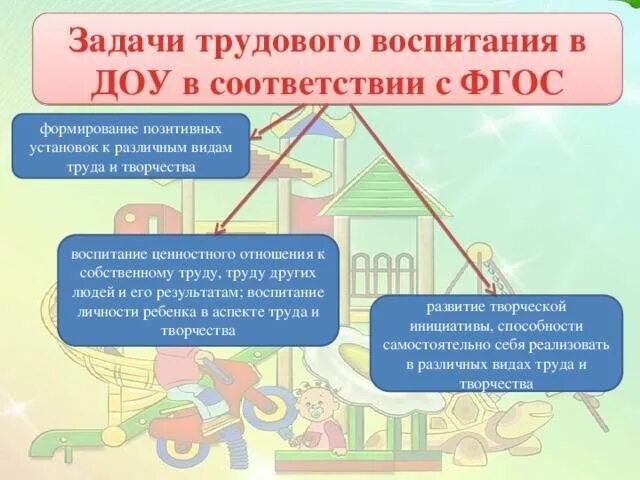 Трудовое образование дошкольников. Задачи трудового воспитания в ДОУ по ФГОС. Задачи трудовой деятельности в ДОУ. Задачи по трудовому воспитанию в ДОУ по ФГОС. Задачи трудового воспитания дошкольников в детском саду.