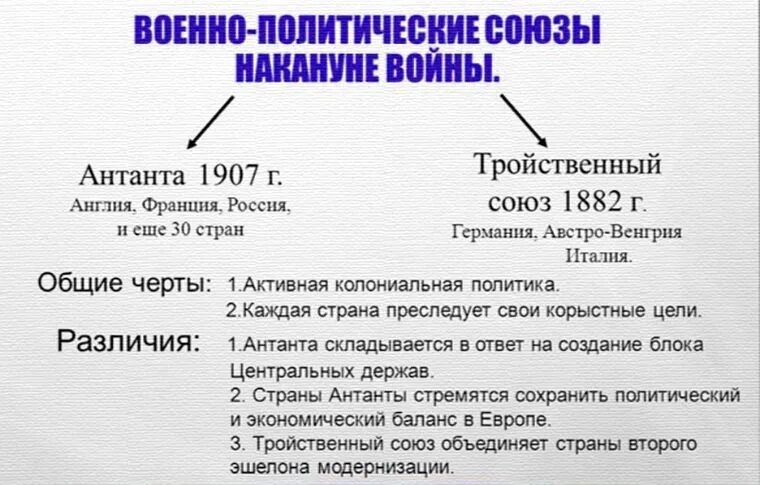 Антанта 1914 состав. Антанта и тройственный Союз и четверной Союз.