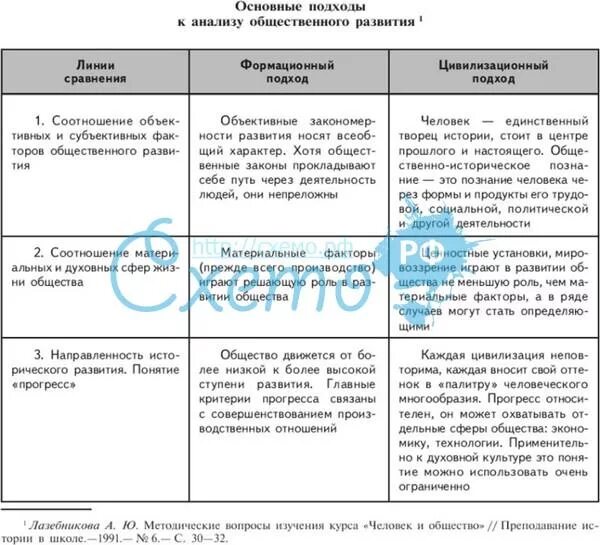 С какой моделью мироустройства соотносится цивилизационный подход. Основные подходы к истории (формационный и цивилизационный). типы общества формационный и цивилизационный подходы. таблица формационный и цивилизационный подходы. цивилизационный подход таблица.