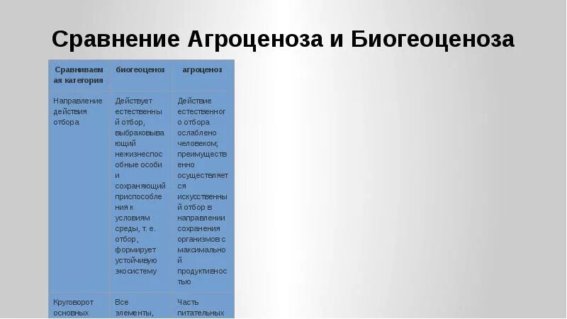 Сравнение биогеоценоза и агроценоза. Сходства агроценоза и биогеоценоза. Сравнительная таблица биогеоценоза и агроценоза. Сравнительная характеристика биоценоза и агроценоза. Сходство и различие биогеоценоза