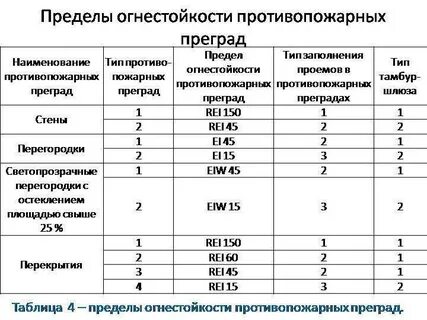 Что такое предел огнестойкости