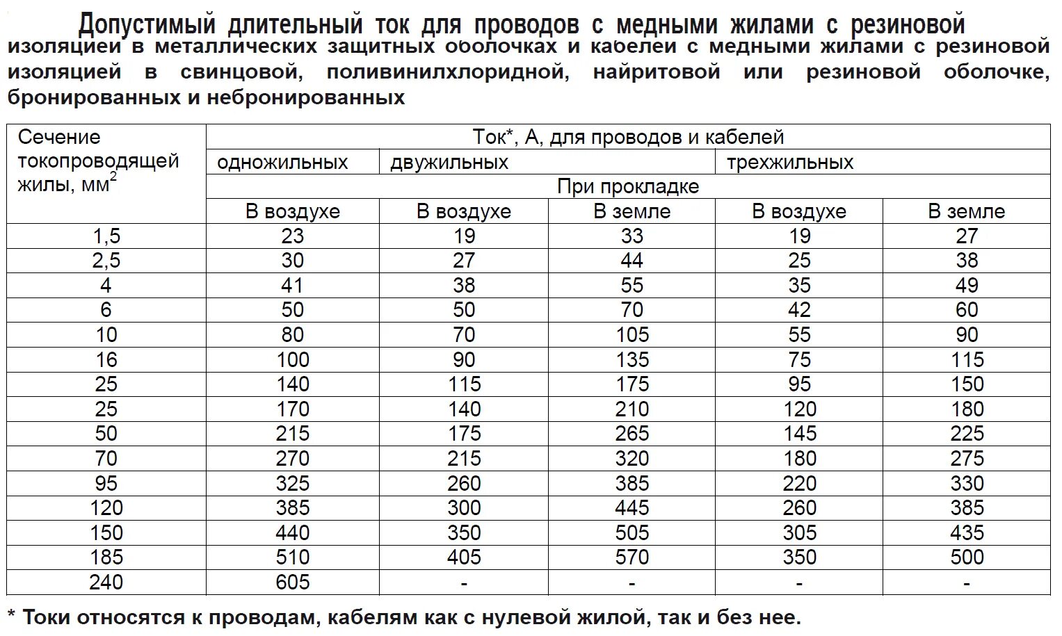 Токовые нагрузки на медные кабели 0.4 кв. Длительно допустимый ток кабеля 2.5 мм медь. Допустимый ток кабеля таблица. Таблица допустимых токов для медных кабелей. Медный провод сечение 1.5 нагрузка