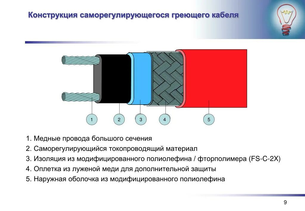 Сечение греющего кабеля в разрезе. Саморегулирующийся греющий кабель схема подключения. Сечение кабеля для греющего кабеля. Подключить саморегулирующийся греющий кабель. Почему греет греющий кабель