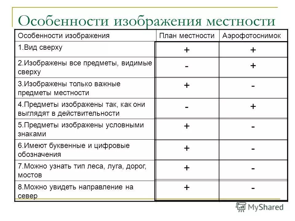 Особенности изображения план местности. Особенности изображения план местности Аэрофотоснимок. Признаки плана местности. Особенности изображения местности таблица.